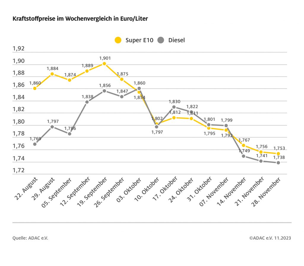 Spritpreise treten auf der Stelle: leichter Rückgang bei Benzin und Diesel, stabiler Rohölpreis adac ev verkehr sprit20231129