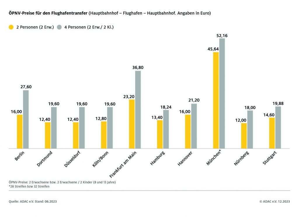 ÖPNV PReise für den Flughafentransfer