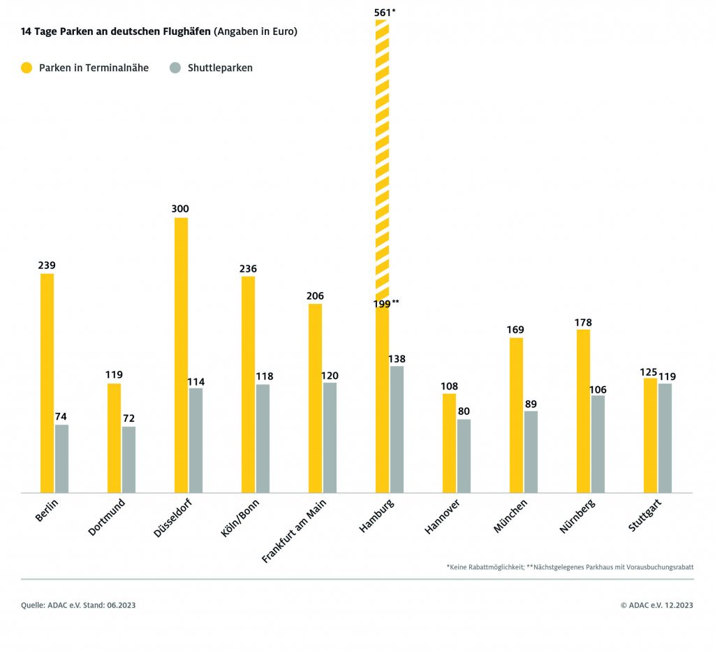 14 Tage Parken an deutschen Flughäfen