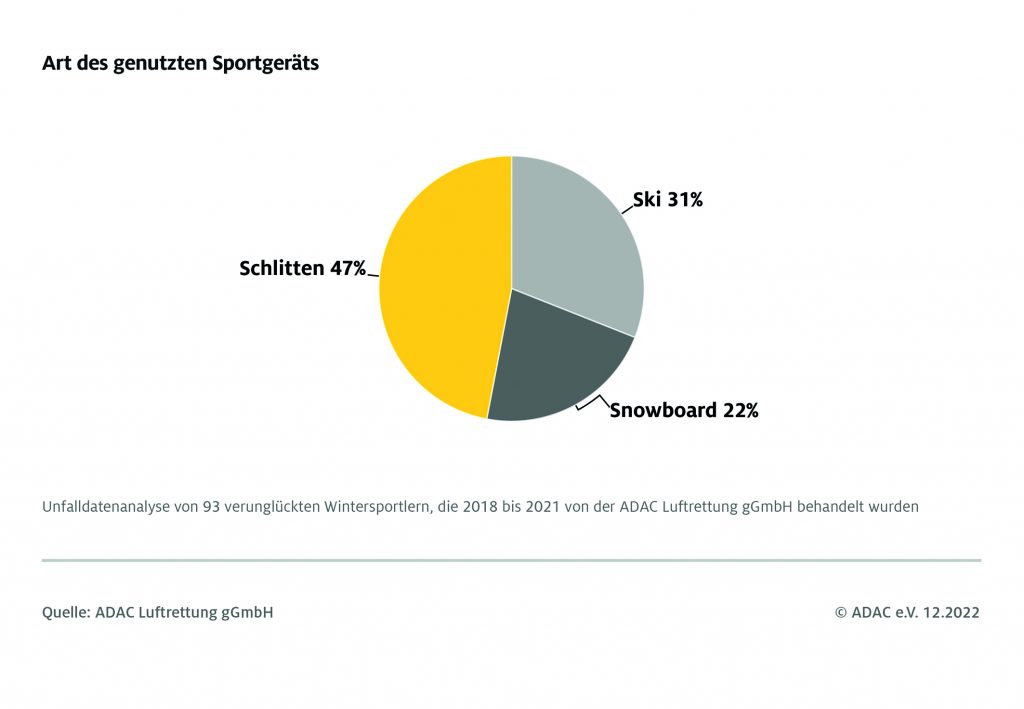 Rodelunfälle: ADAC warnt vor schweren Kopfverletzungen auch bei niedrigen Geschwindigkeiten – Helmtragen rettet Leben! adac ev tests schlittenunfalle art des genutzten sportgerats