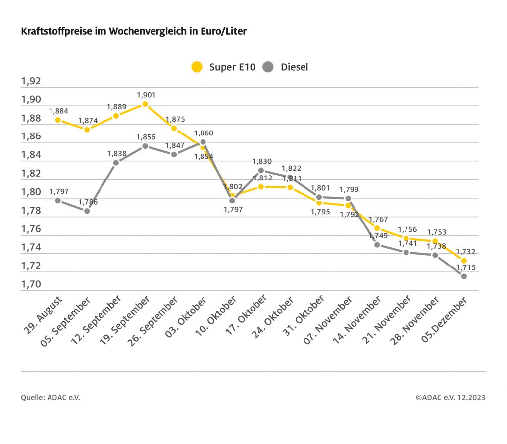 Durchatmen für Autofahrer - Tanken wird merklich billiger! adac ev verkehr sprit20231205