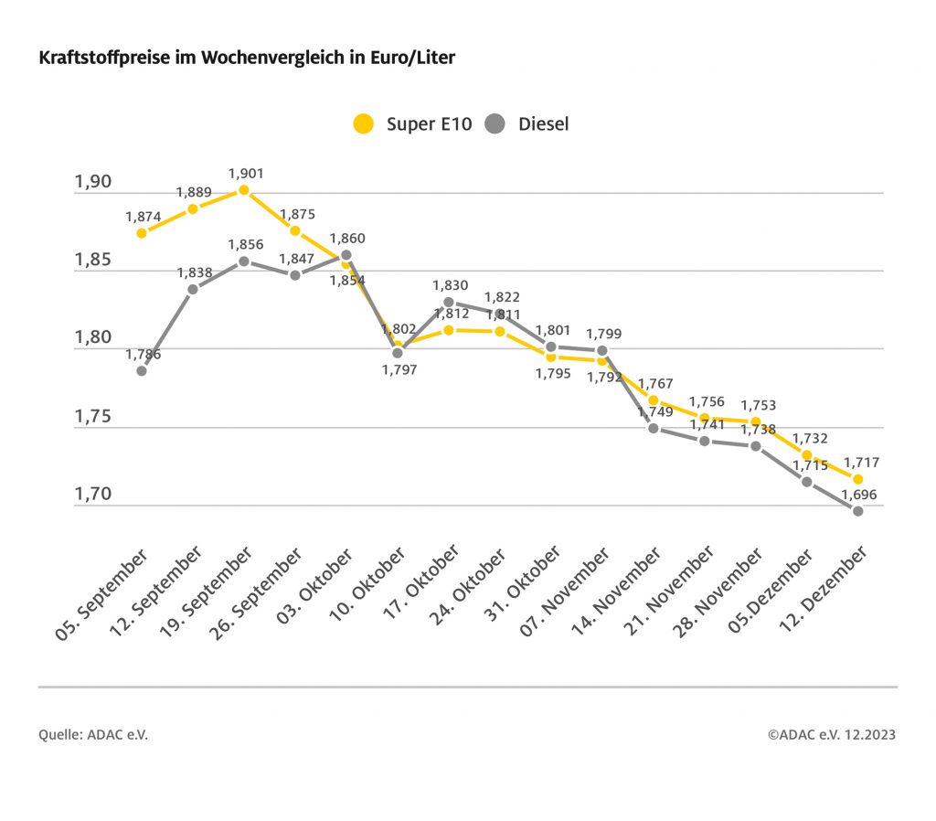 Kraftstoffpreise im Wochenvergleich