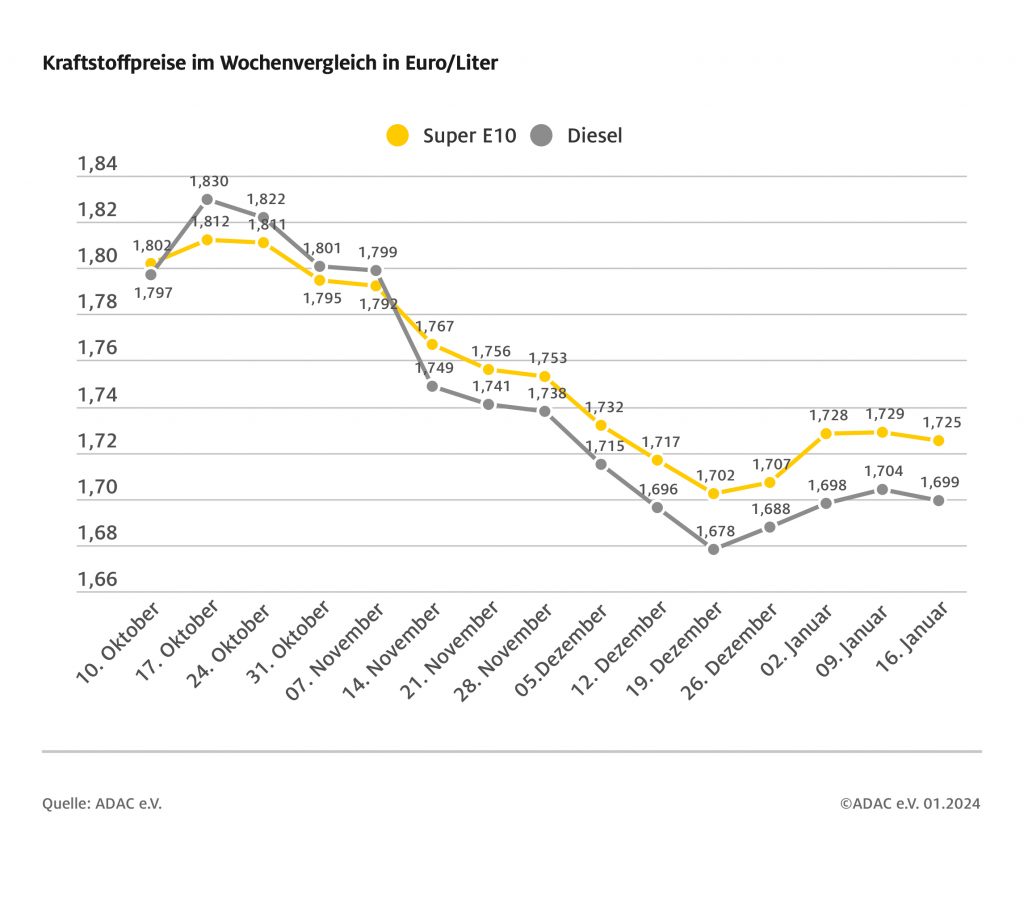 Spritpreise leicht im Rückwärtsgang: Diesel nur minimal billiger trotz Steuervorteil! 2024 01 17 kraftstoffpreis