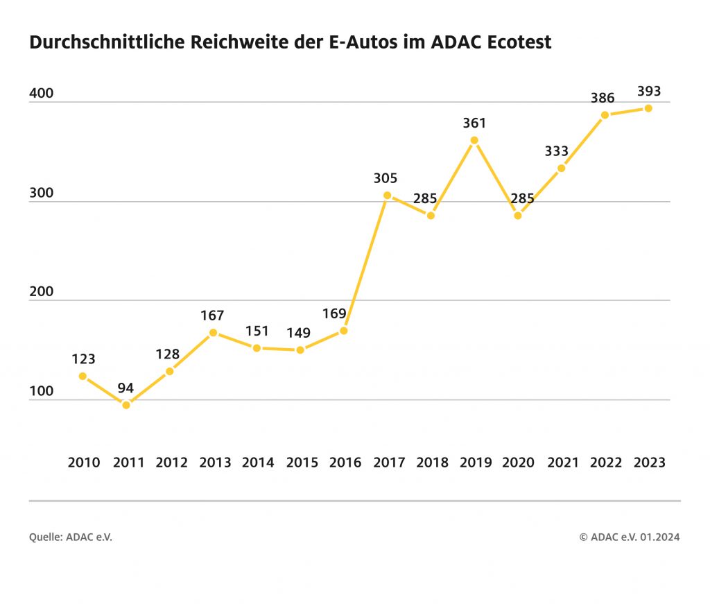 Elektroautos auf dem Vormarsch: Immer größer, immer besser, mehr Reichweite! 1 Elektroautos auf dem Vormarsch: Immer größer, immer besser, mehr Reichweite! adac ev technik reichweite e autos im adac ecotest 01 2024