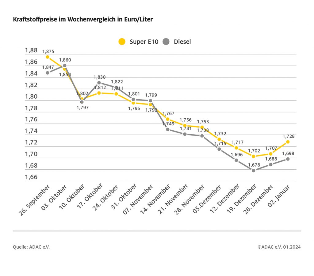 Benzin und Diesel teurer: So startet das Tankjahr 2024 adac ev verkehr 01 03 2024 wochentlicher kraftstoffpreis