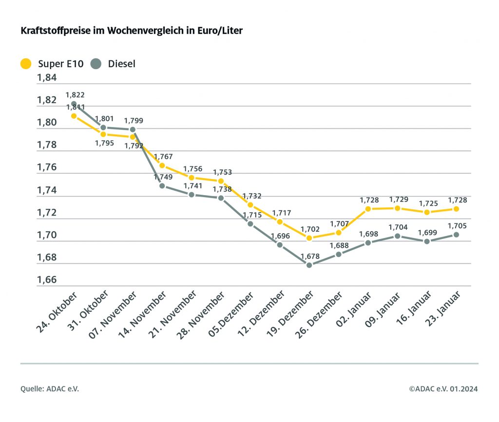 ADAC: Benzinpreis seit vier Wochen kaum verändert adac ev verkehr 2024 01 23 kraftstoffpreis