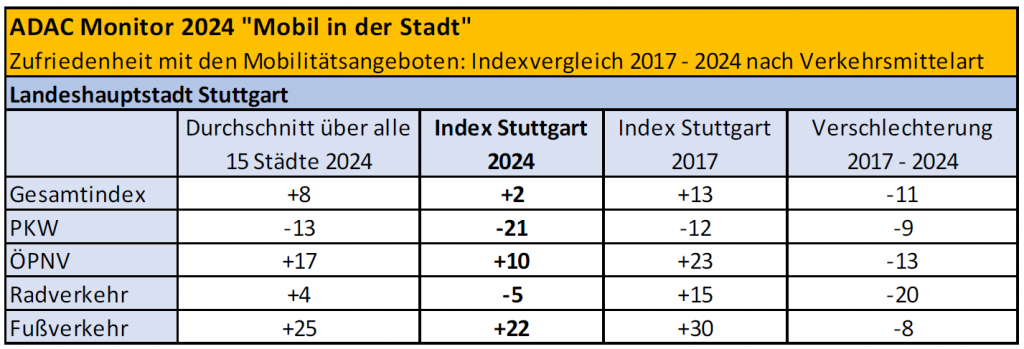 Mobilitätsumfrage des ADAC enthüllt: Stuttgarter Bürger unzufrieden mit aktuellen Verkehrsbedingungen adacmonitor2024