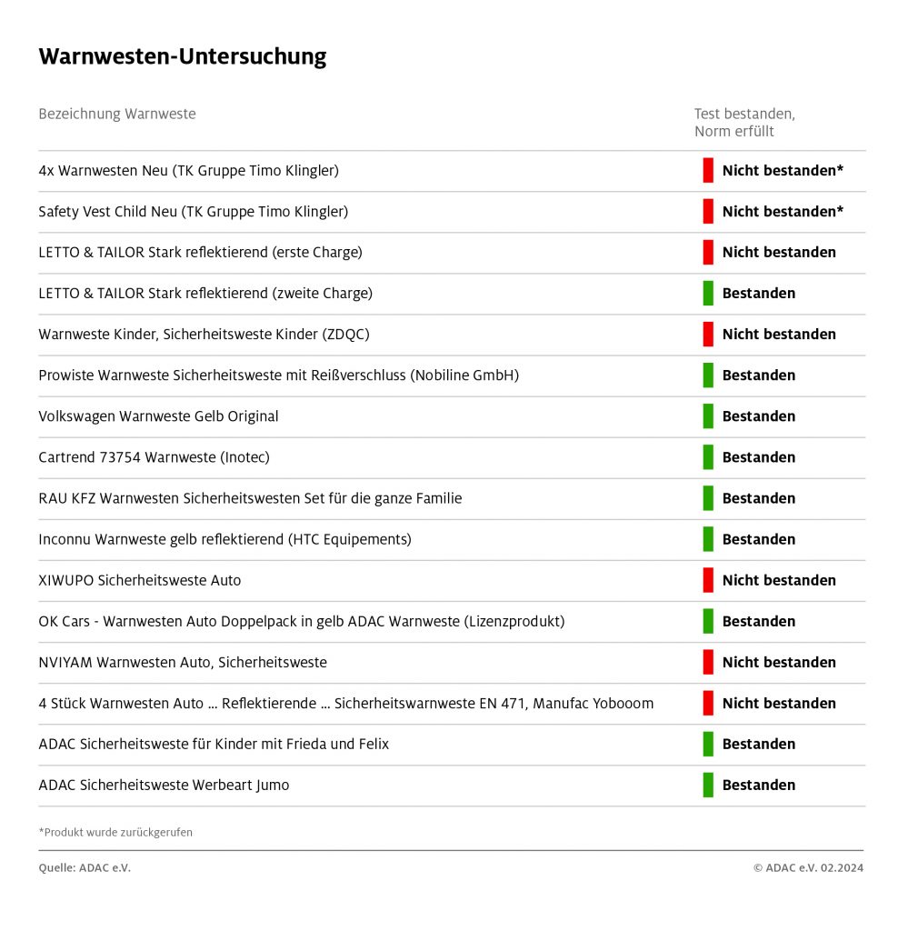 Warnwesten im ADAC-Test: Tödliches Risiko durch mangelhafte Reflexion – "Im Ernstfall können sie lebensgefährlich sein." 1 Zahlreiche Warnwesten haben den Leuchtkrafttest nicht bestanden: die liste