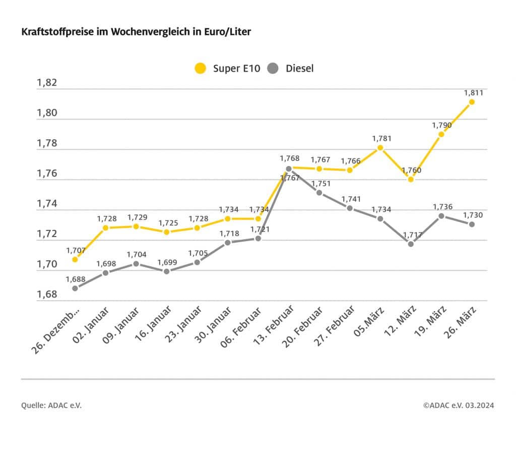 Tank-Trendwende: Diesel jetzt 8,1 Cent pro Liter günstiger als Super E10! adac ev verkehr 20240327 kraftstoffpreise