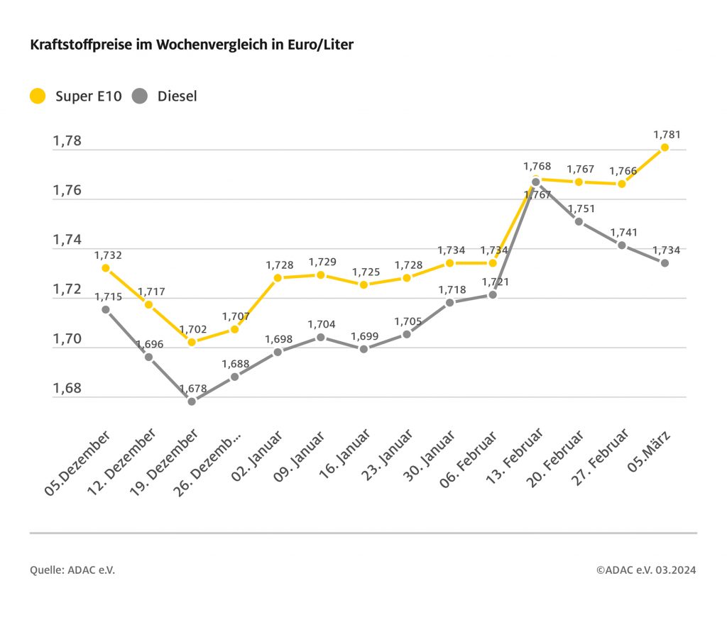 Benzinpreise steigen, Dieselpreise sinken: Was ist los an der Tankstelle? adac ev verkehr 2024 03 06 kraftstoffpreis