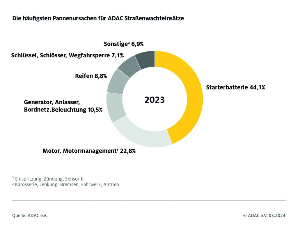 Pannenhilfe im Dauereinsatz: ADAC Württemberg zieht Bilanz für 2023 regionalclubs wuerttemberg 2024 pannenhilfebilanz