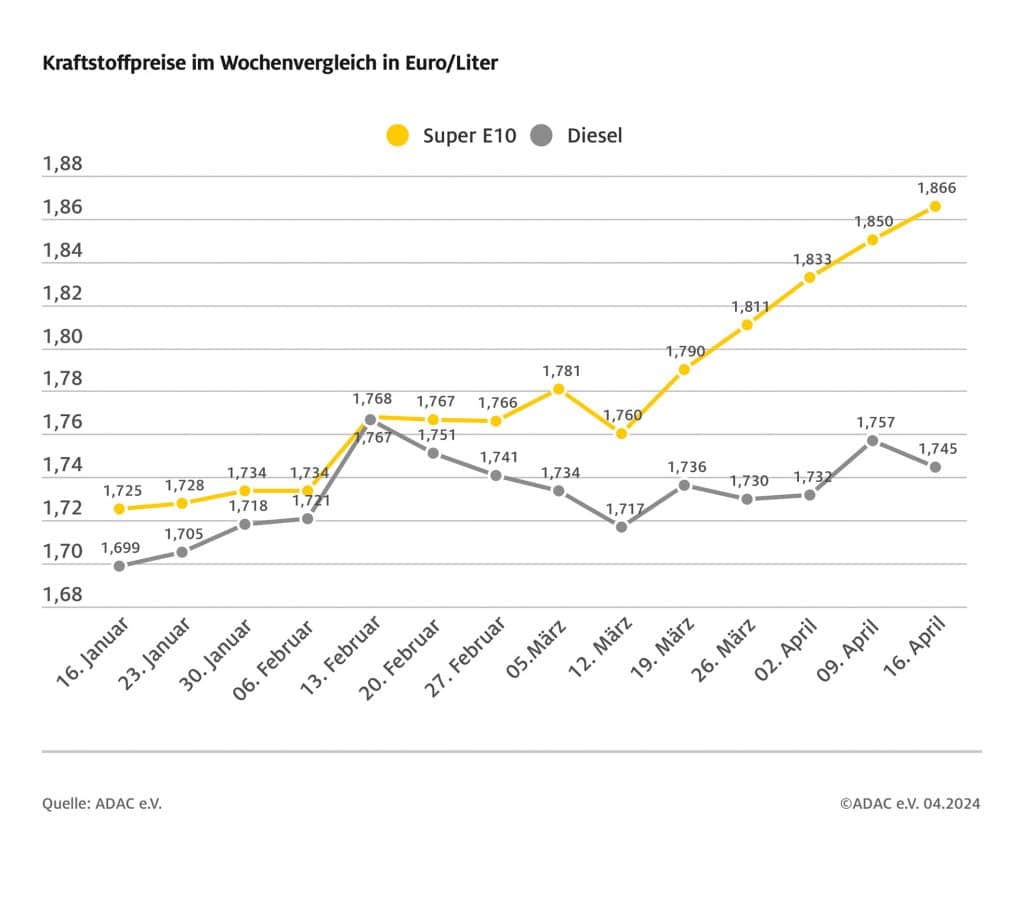 Spritpreise auf Rekordhoch: So teuer war Tanken seit Monaten nicht! adac ev verkehr 2024 04 17wochenvergleich