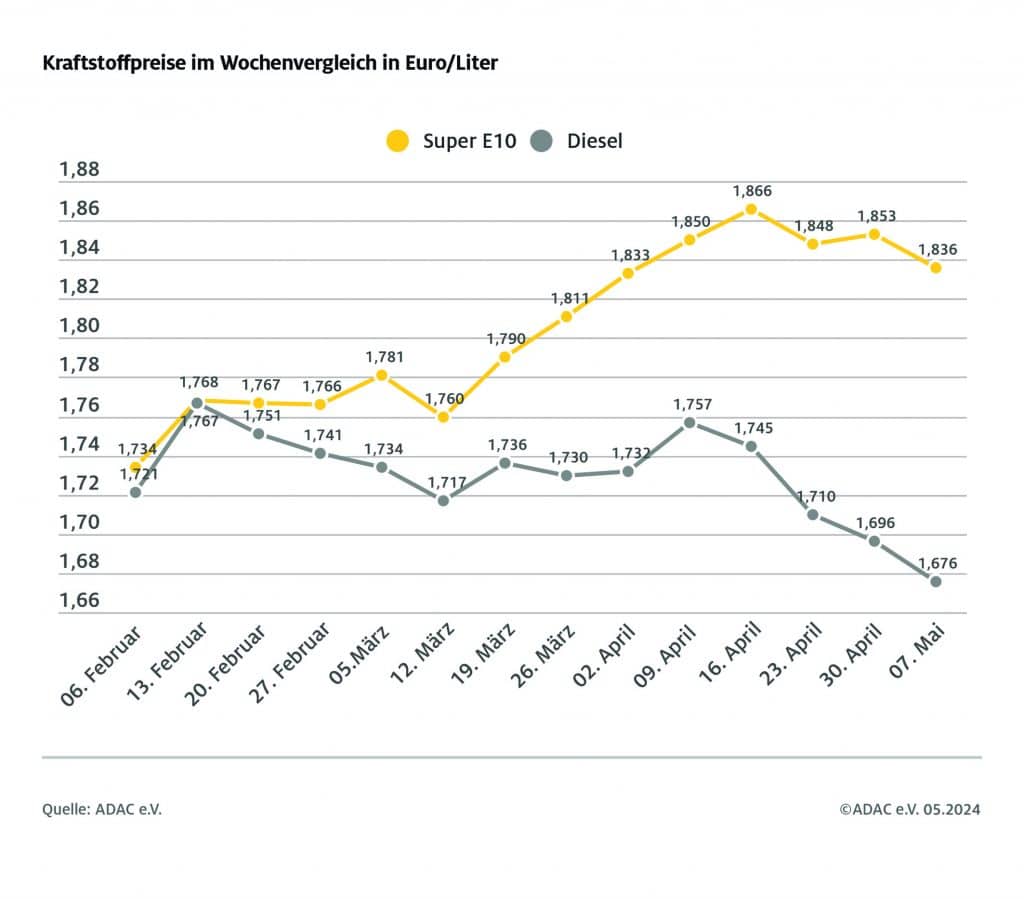 Preisrutsch an der Zapfsäule: Warum fällt der Benzinpreis nicht stärker? 1 Preisrutsch an der Zapfsäule: Warum fällt der Benzinpreis nicht stärker? adac ev verkehr 20240507 kraftstoffpreise