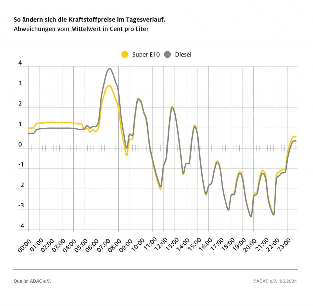 Spritpreise im Tagesverlauf: So sparen Sie richtig beim Tanken! adac ev verkehr spritpreistagesverlauf20240611