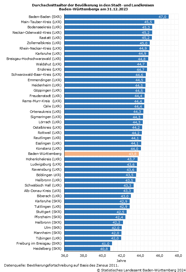 Baden-Württemberg: So alt sind die Menschen wirklich! Wo die Jüngsten und die Ältesten im Ländle leben 2024173 c00