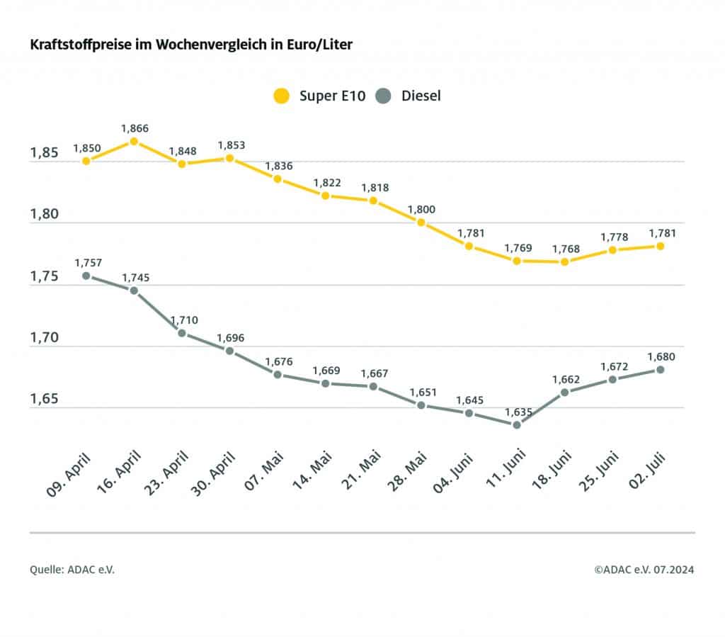Preisentwicklung Karaftsotffe im WOchenvergleich
