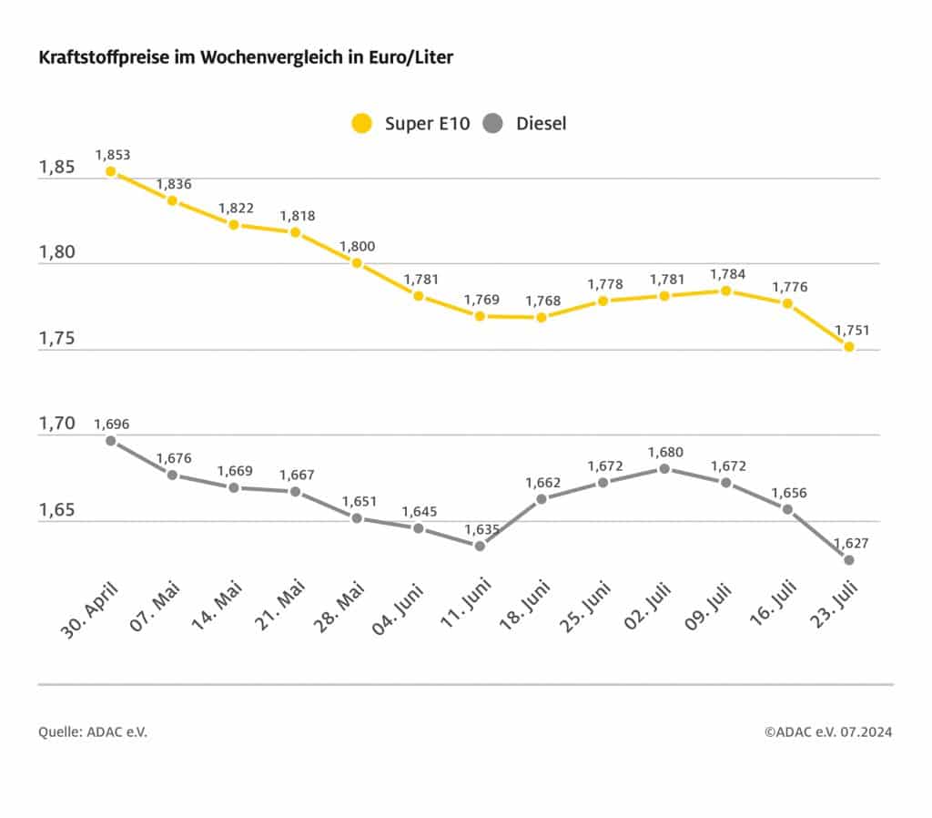 Tanken wird günstiger: Diesel auf Jahrestiefststand 1 Tanken wird günstiger: Diesel auf Jahrestiefststand adac ev verkehr spritpreise 07242024
