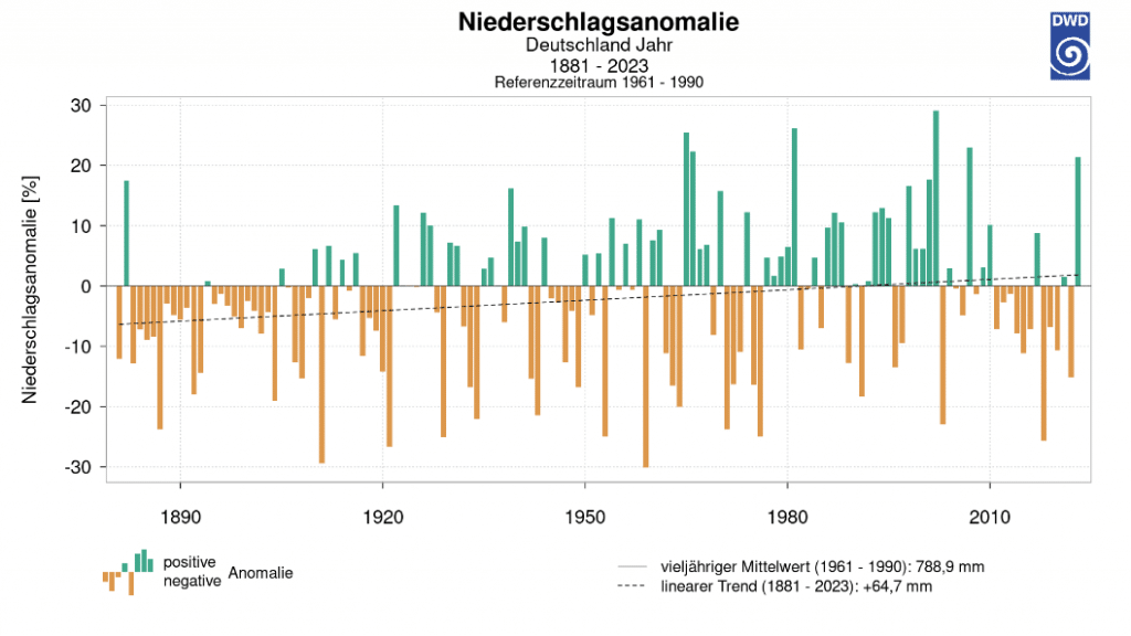Abweichung der Jahresmittelwerte der Niederschläge in Deutschland seit 1881 vom Mittel der Referenzperiode 1961 - 1990 (Quelle: DWD)