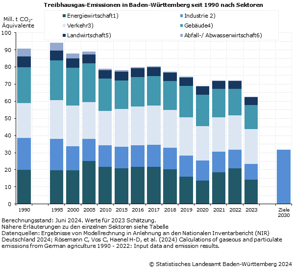 Klimawende in Baden-Württemberg: Treibhausgas-Emissionen auf Rekordtief image
