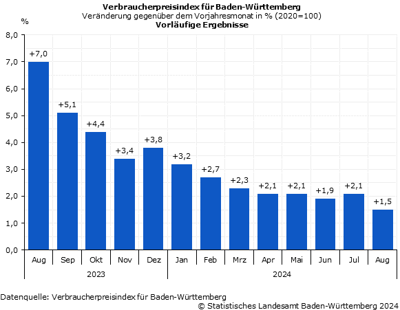 Verbraucherpreise in Baden-Württemberg: Moderate Inflation trotz sinkender Kraftstoffpreise 1 Verbraucherpreise in Baden-Württemberg: Moderate Inflation trotz sinkender Kraftstoffpreise image 8