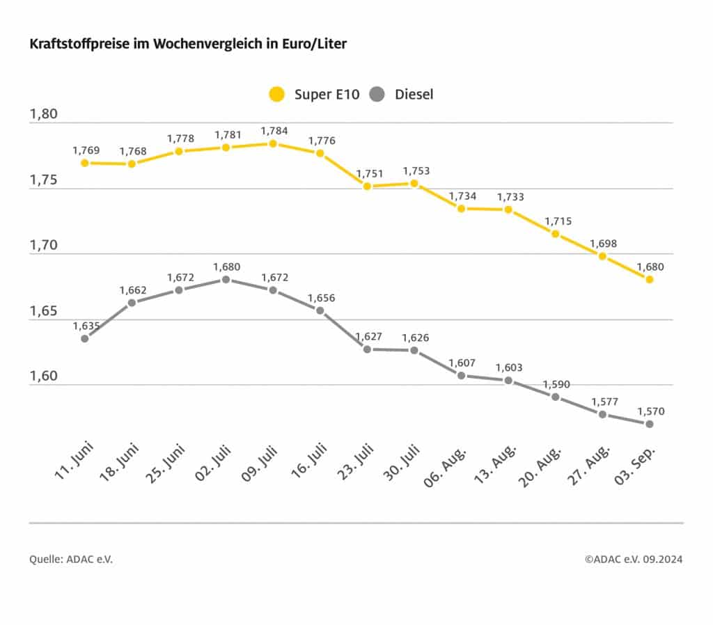 Infografik Kraftstoffpreise im WOchenvergleich
