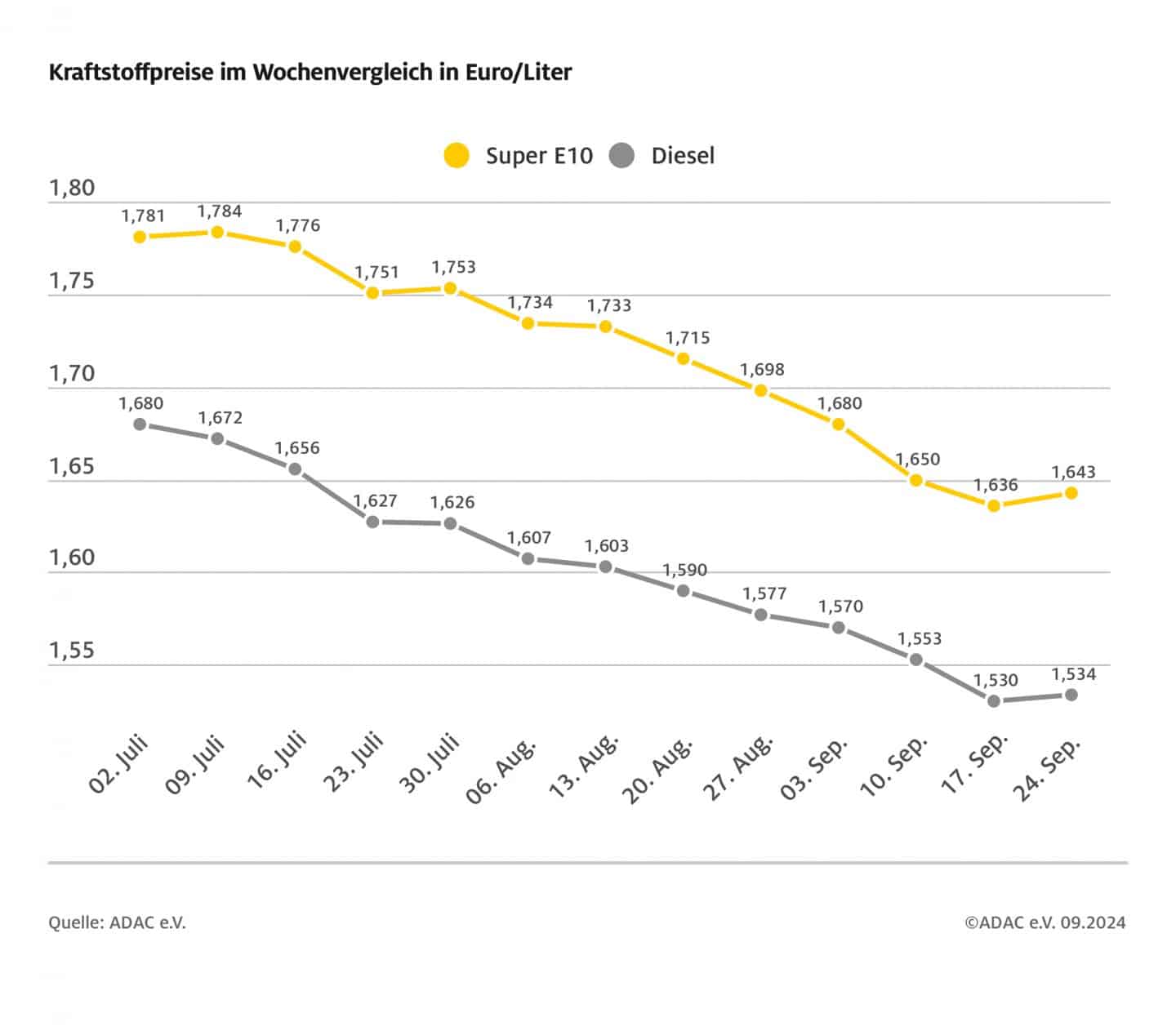 Spritpreise steigen wieder: Super E10 bei 1,643 Euro – Ölpreis klettert auf 75 Dollar adac ev verkehr 09 25 2024 wochentlicher kraftstoffpreis