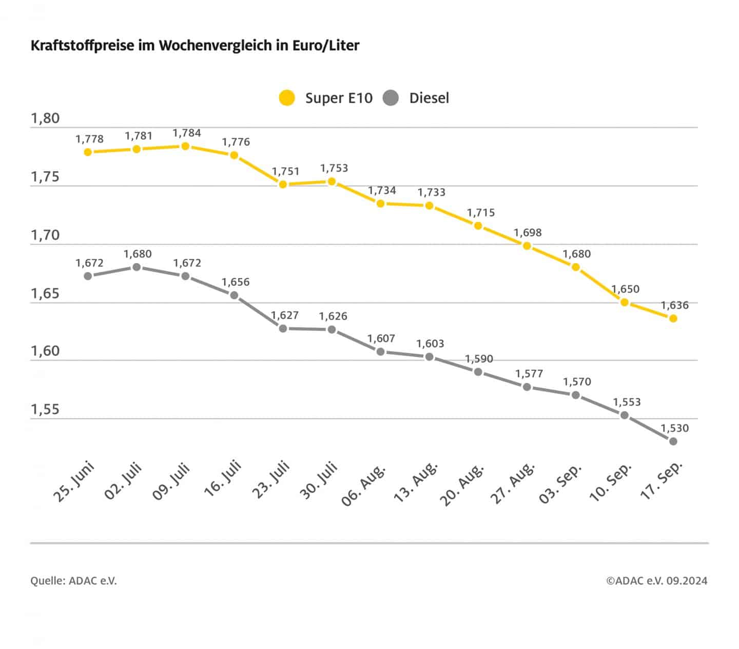Tank-Hammer: Spritpreise weiter im Sinkflug – Doch Rohölpreis dreht nach oben 1 Grafik Wochenvergleich Spirtpreise