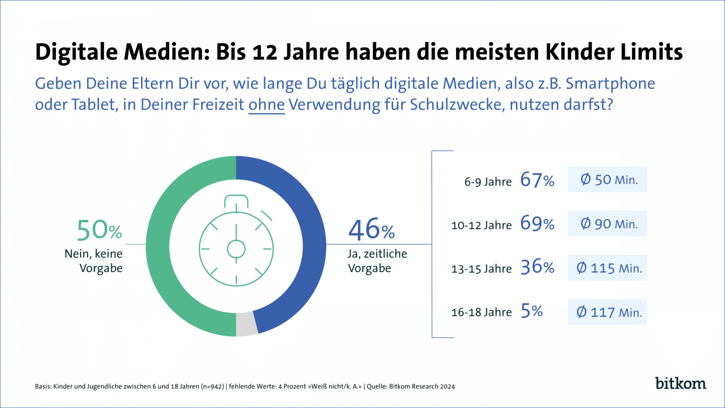 Digitale Medien und Kinder: Bildschirmkontrolle – 50% der Eltern setzen Grenzen bis 12 Jahre image 25