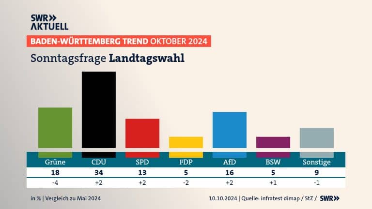 BW-Trend: Grüne stürzen ab – CDU führt klar – Zuwanderung sorgt für Ängste