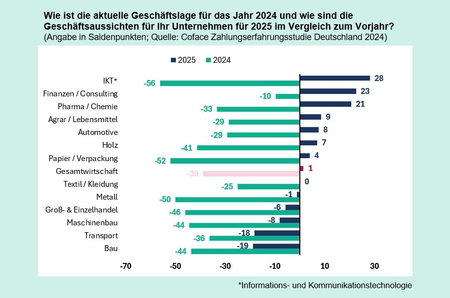 Deutsche Unternehmen blicken sorgenvoll ins Jahr 2025: Keine Trendwende in Sicht 2024 Coface Ausblick