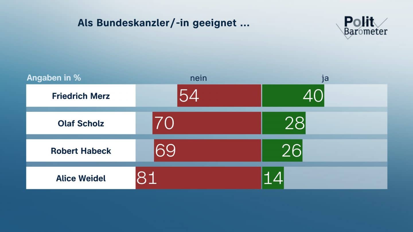 Politbarometer 2024: Merz vorne, Kanzlerkandidaten in der Kritik & US-Wahl ängstigt 88635 22 1