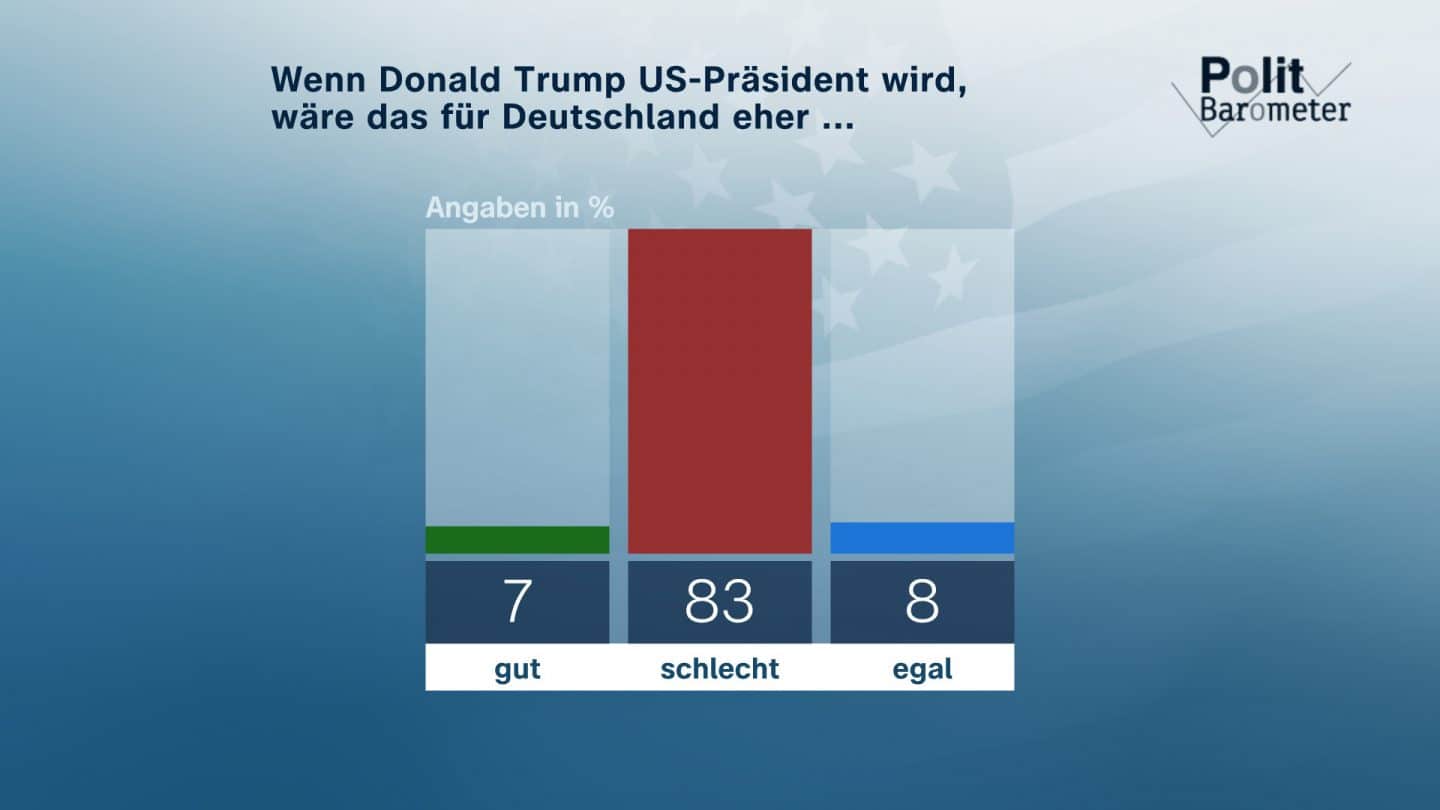 Politbarometer 2024: Merz vorne, Kanzlerkandidaten in der Kritik & US-Wahl ängstigt 88635 22 13
