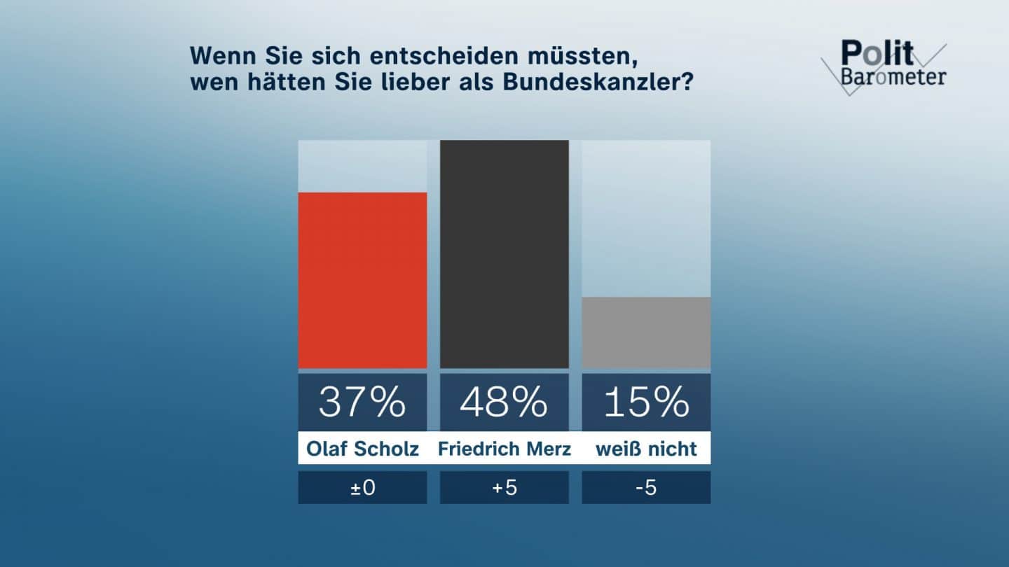 Politbarometer 2024: Merz vorne, Kanzlerkandidaten in der Kritik & US-Wahl ängstigt 88635 22 2