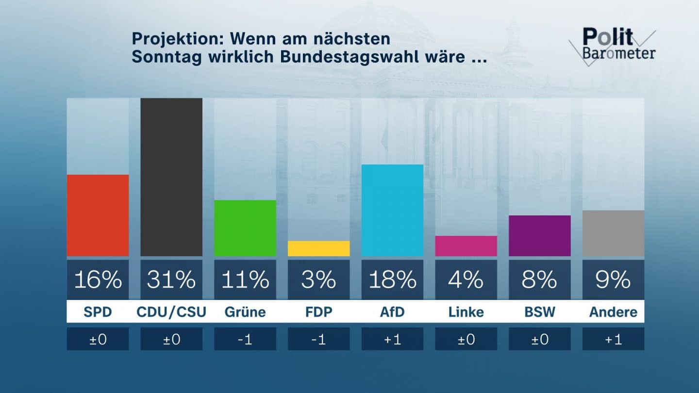 Politbarometer 2024: Merz vorne, Kanzlerkandidaten in der Kritik & US-Wahl ängstigt