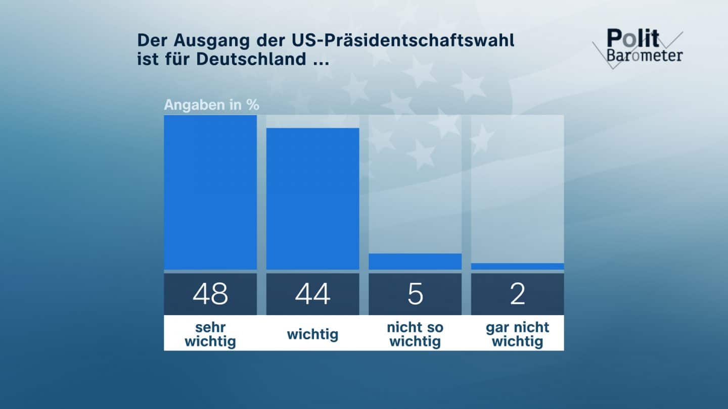 "ZDF-Politbarometer - Extra USA": Infografik: Der Ausgang der US-Präsidentschaftswahl ist für Deutschland ... sehr wichtig 48 % / wichtig 44 % / nicht so wichtig 5 % / gar nicht wichtig 2 %
