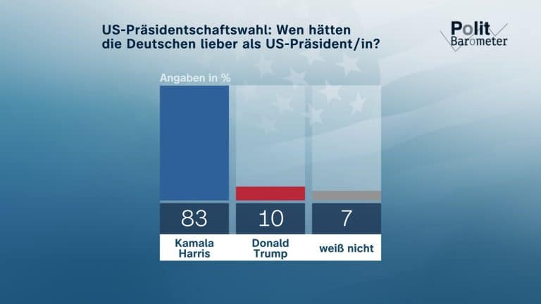 US-Wahl 2024: Deutsche Mehrheit für Harris – Trump-Sieg könnte Chaos bringen!