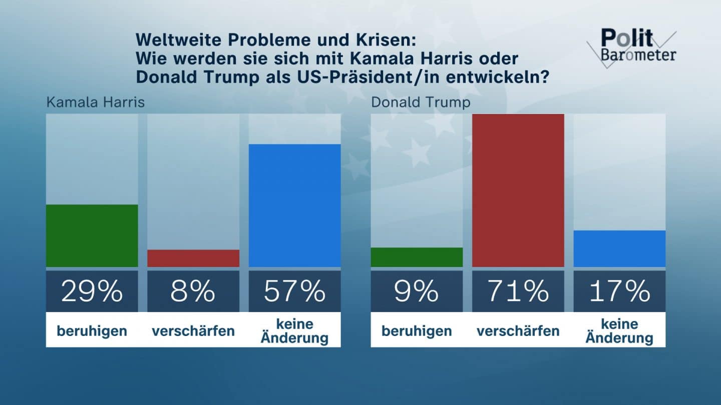 US-Wahl 2024: Deutsche Mehrheit für Harris – Trump-Sieg könnte Chaos bringen! 88635 23 4