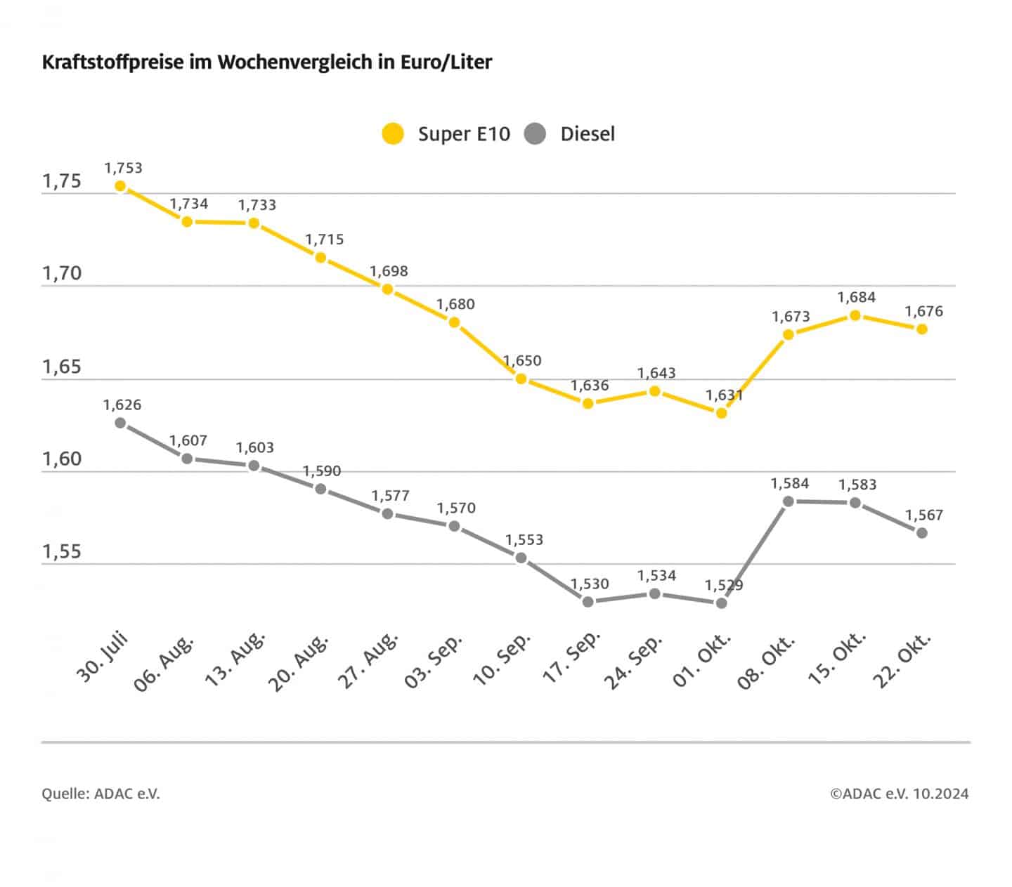 Spritpreise fallen trotz teurem Rohöl: Diesel und Super E10 günstiger – Geopolitik als Risiko adac ev verkehr 10 23 2024 wochentlicher kraftstoffpreis