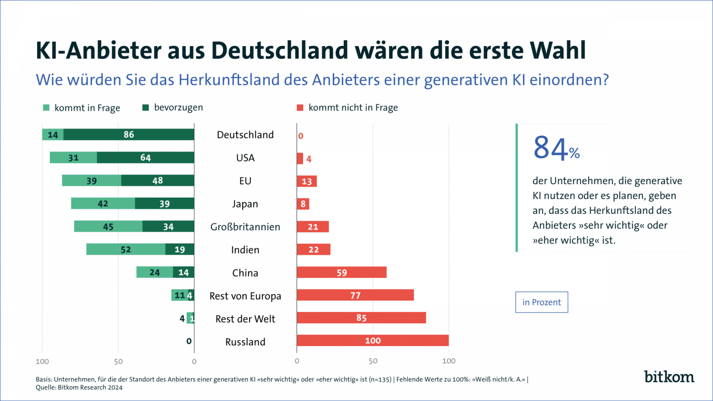 Grafik Ki-Anbierter Länder