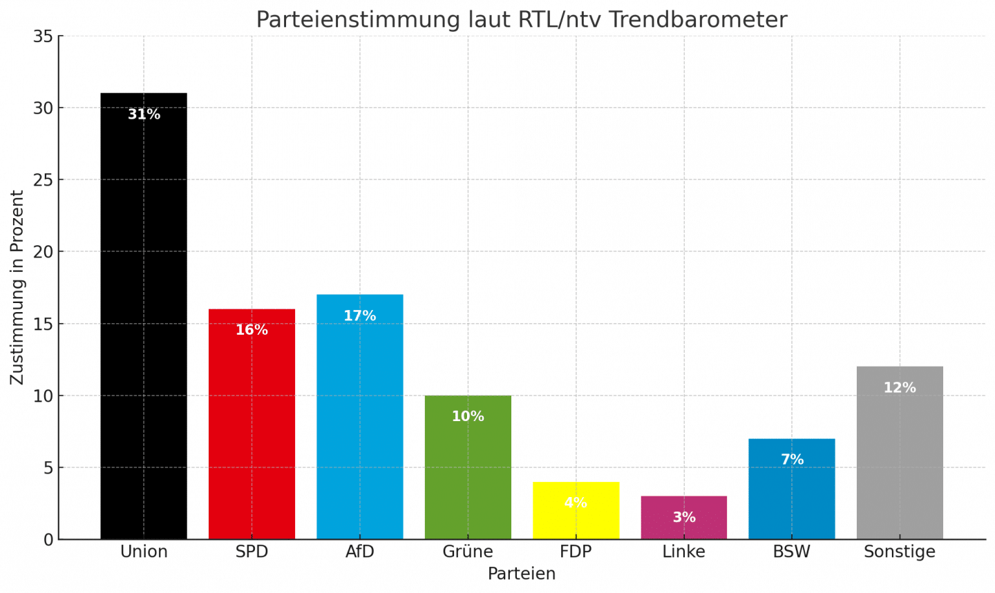Forsa Aktuell: SPD verliert weiter Rückhalt – AfD zieht vorbei: Bundesbürger gespalten zur Israel-Solidarität output 12
