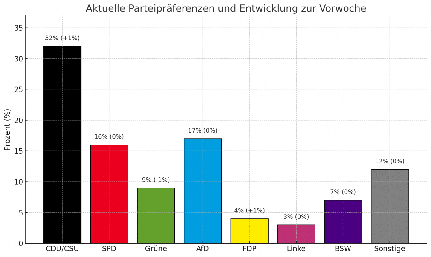 Forsa aktuell: Grüne im Krisenmodus – Union baut Vorsprung aus, Grüne stürzen auf Rekordtief ab! output 13 1