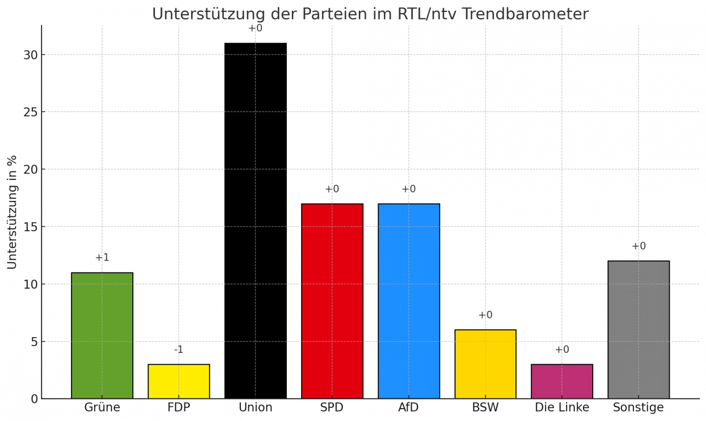 RTL/ntv Trendbarometer: Grüne legen leicht zu – FDP verliert output 9