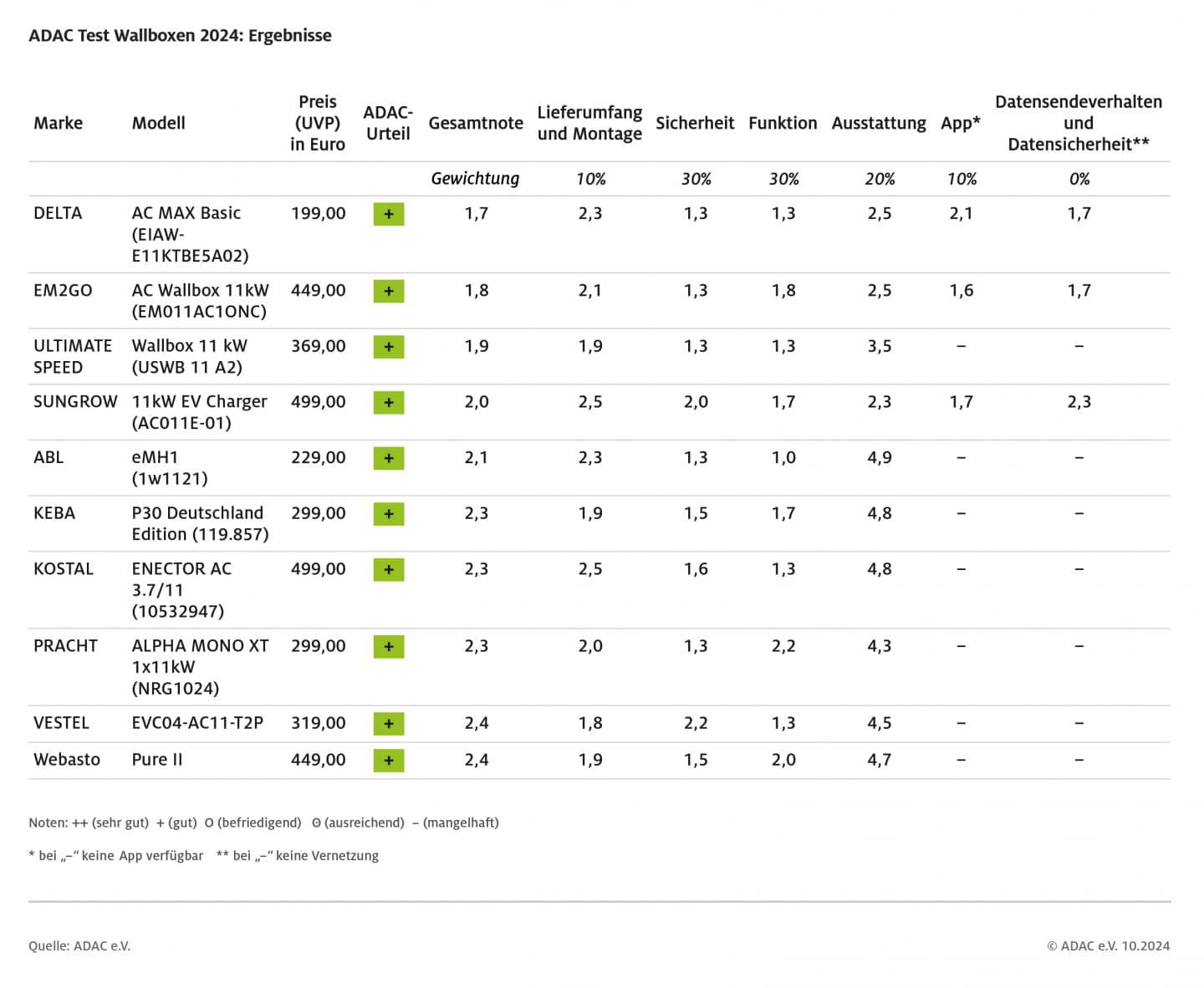 ADAC-Test kürt überraschenden Wallbox-Sieger unter 500 Euro – Deutliche Preis-Leistungs-Unterschiede presse wallboxentest 500 euro 10 2024