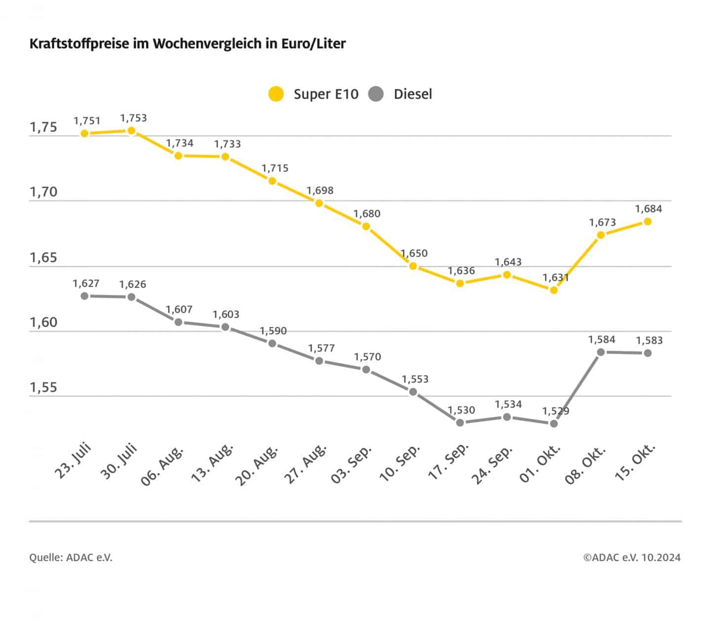 Preisentwicklung an deutschen Tankstellen: Benzin steigt, Diesel bleibt stabil spritpreise 2024 10 16