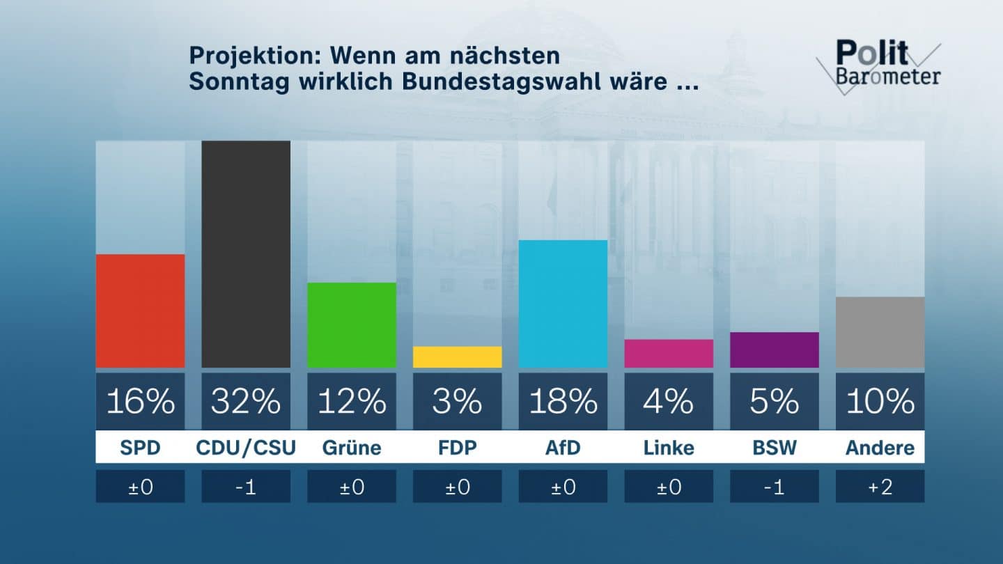 ZDF-Politbarometer: SPD im Fokus: Pistorius‘ Verzicht sorgt für Diskussionen