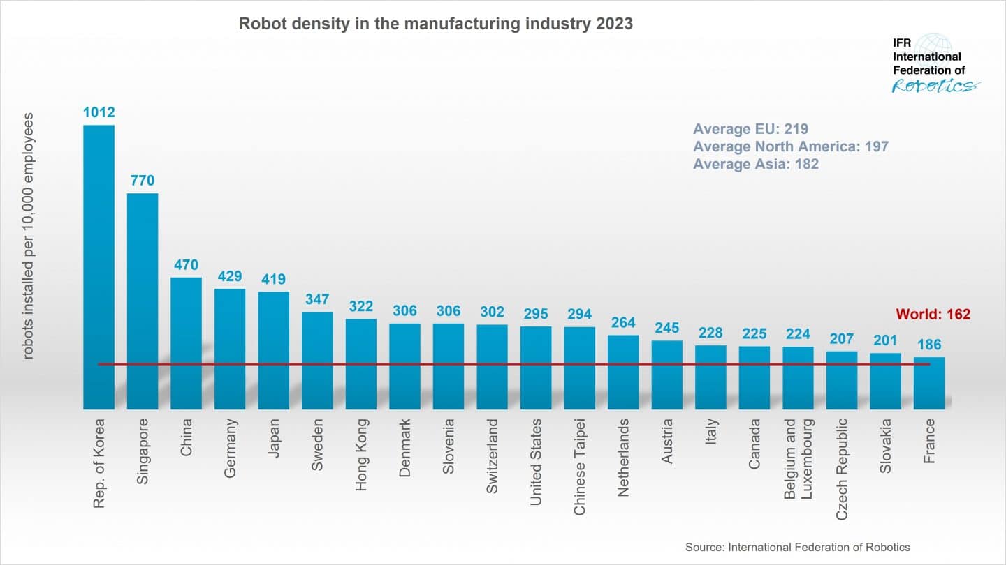 Weltweit ist die durchschnittliche Roboterdichte im Jahr 2023 auf einen neuen Rekordwert von 162 Einheiten pro 10.000 Beschäftigte gestiegen - mehr als doppelt so viele wie noch sieben Jahre zuvor (2016: 74 Einheiten).
