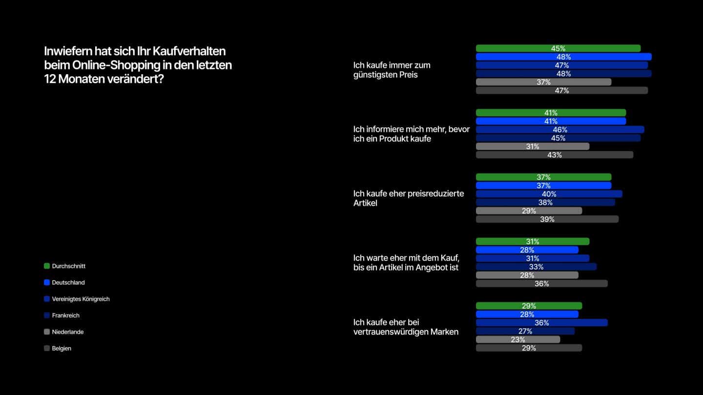 Umfrage: Online-Shopping boomt trotz Wirtschaftssorgen – Flexible Zahlungsmethoden im Trend