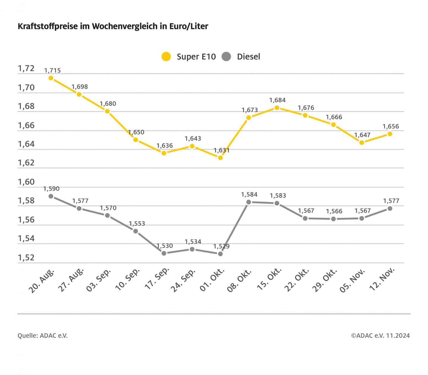 Grafik Preisentwicklung Benzin und Diesel