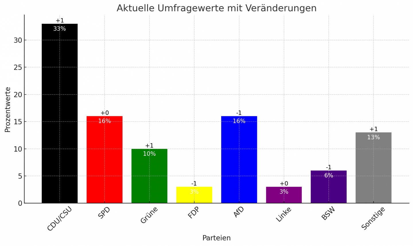Aktuelle Umfragewerte Forsa / Grafik