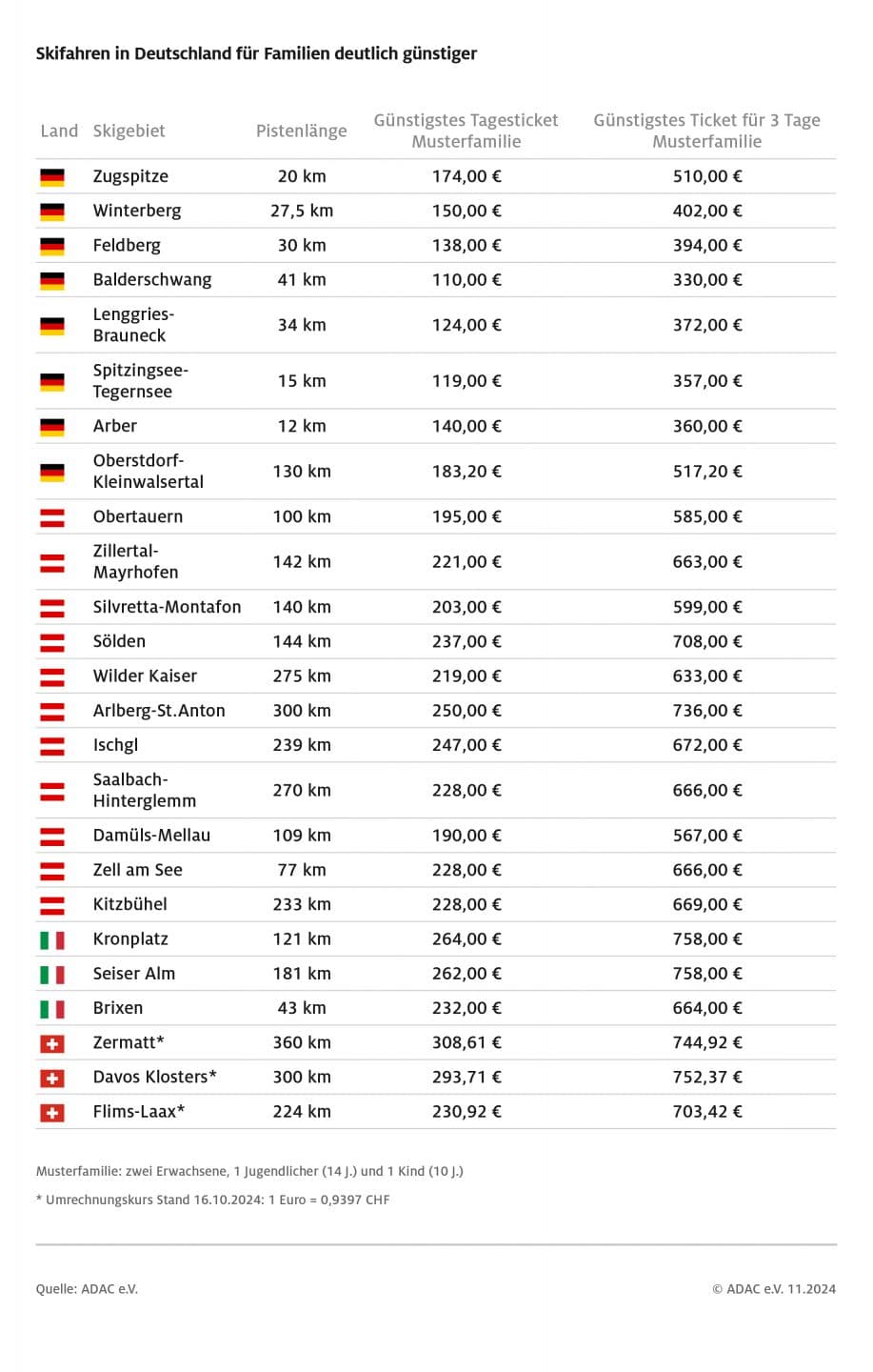 Skipasspreise explodieren: Skifahren wird deutlich teurer – Deutschland am günstigsten! presse ticketpreise skigebiete 11 13 2024